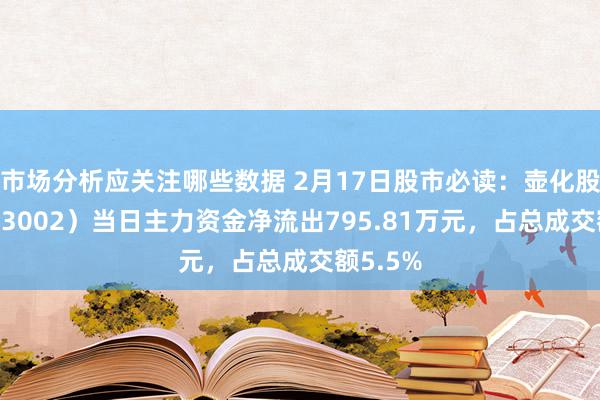 市场分析应关注哪些数据 2月17日股市必读：壶化股份（003002）当日主力资金净流出795.81万元，占总成交额5.5%