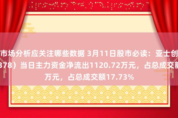 市场分析应关注哪些数据 3月11日股市必读：亚士创能（603378）当日主力资金净流出1120.72万元，占总成交额17.73%